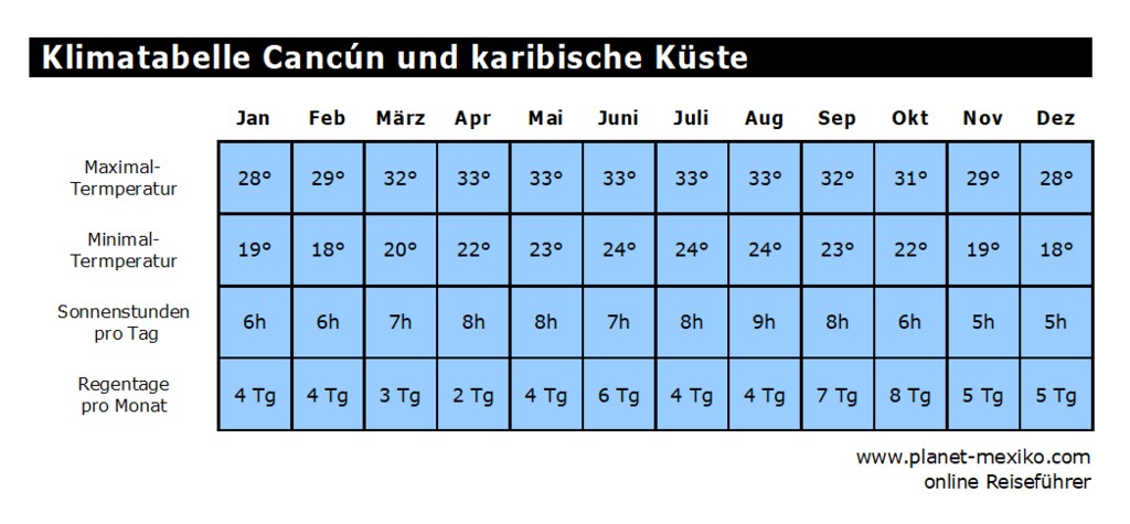 Klima und Klimatabelle Cancún