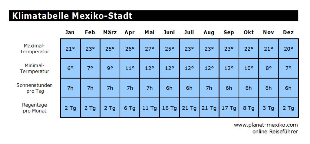 Klima und Klimatabelle Mexiko-Stadt