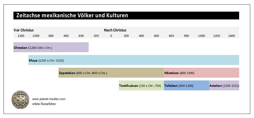 Völker, Zivilisationen und Kulturen in Mexiko